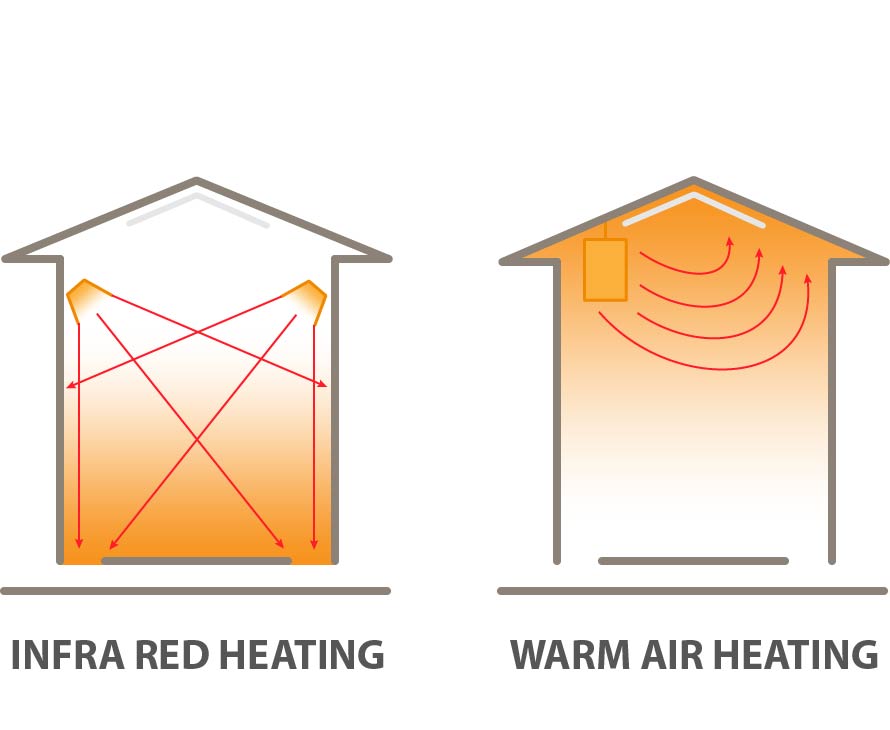 Infra red heating and warm air heating